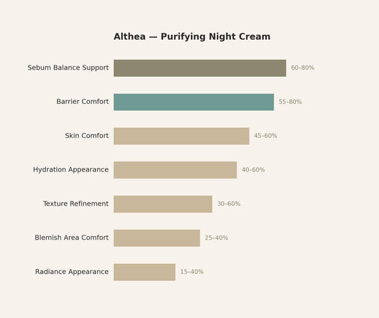 Althea Purifying Night Cream — response chart