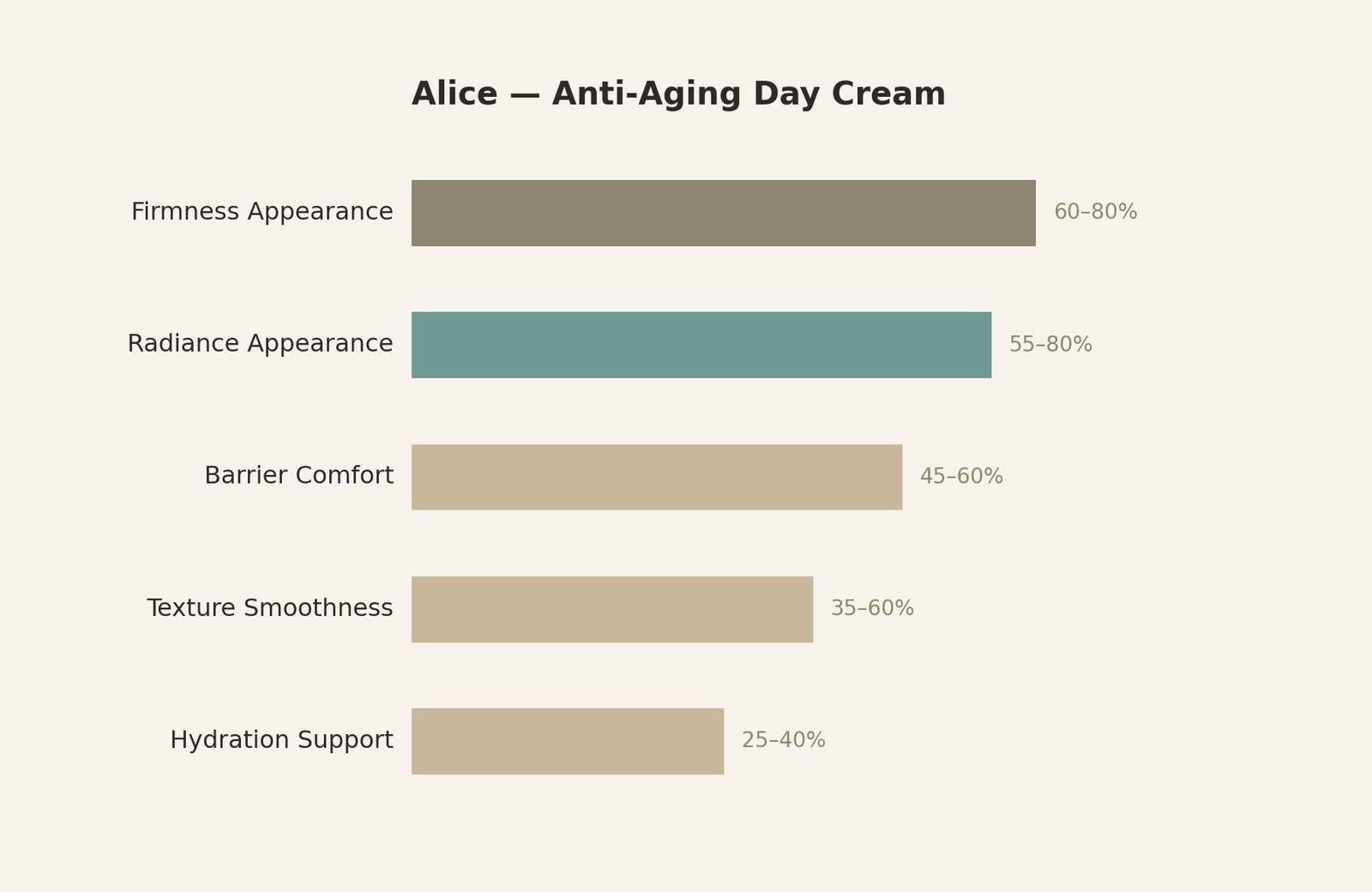 Results you can see