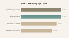 Alice Anti Aging Eye Cream — response chart