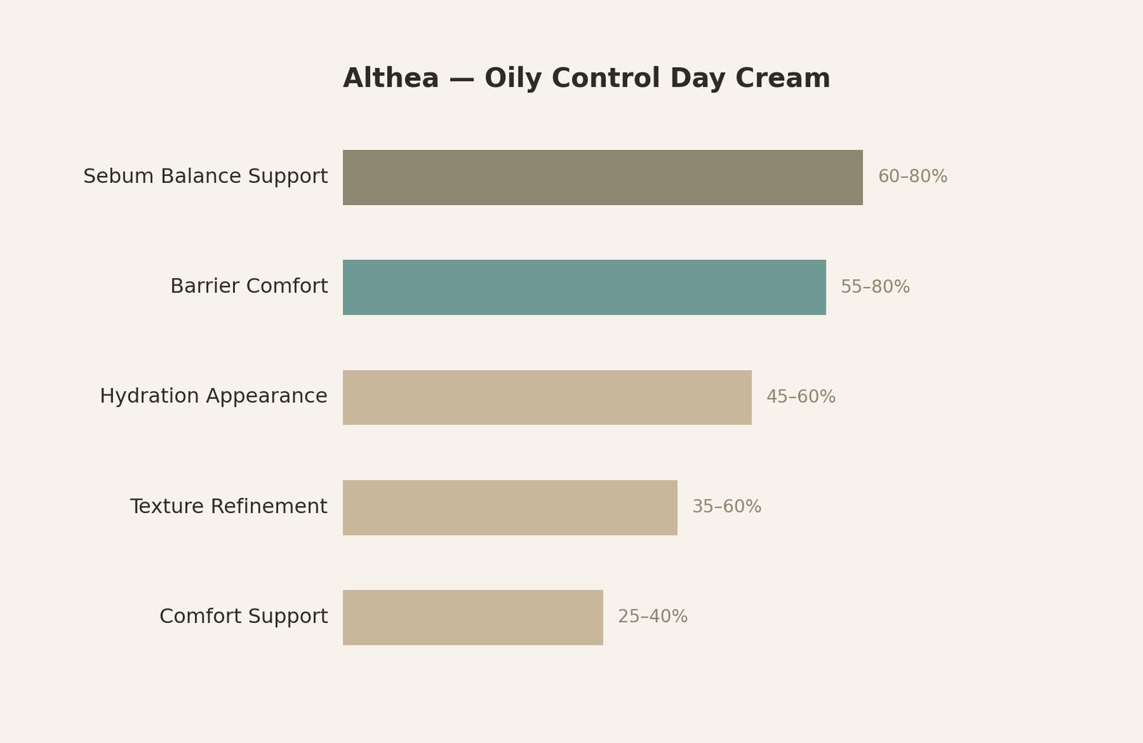 Results you can see