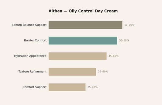 Althea Oily Control Day Cream — response chart