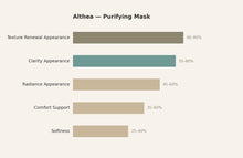 Althea Purifying Mask — response chart