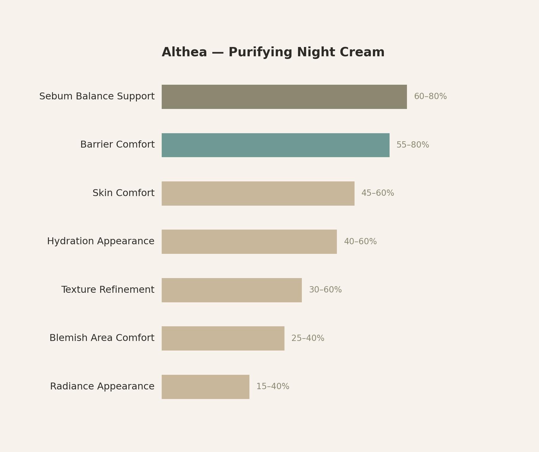 Althea Purifying Night Cream — response chart