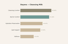 Dayana Cleansing Milk — response chart