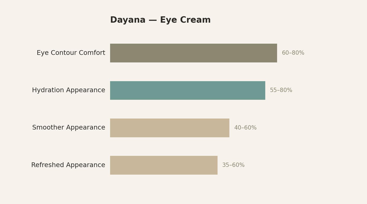 Dayana Eye Cream — response chart