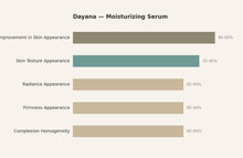 Dayana Moisturizing Serum — response chart