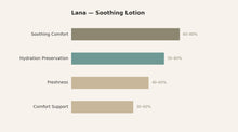 Lana Soothing Lotion — response chart