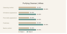 Purifying Cleanser Althea — projected response chart