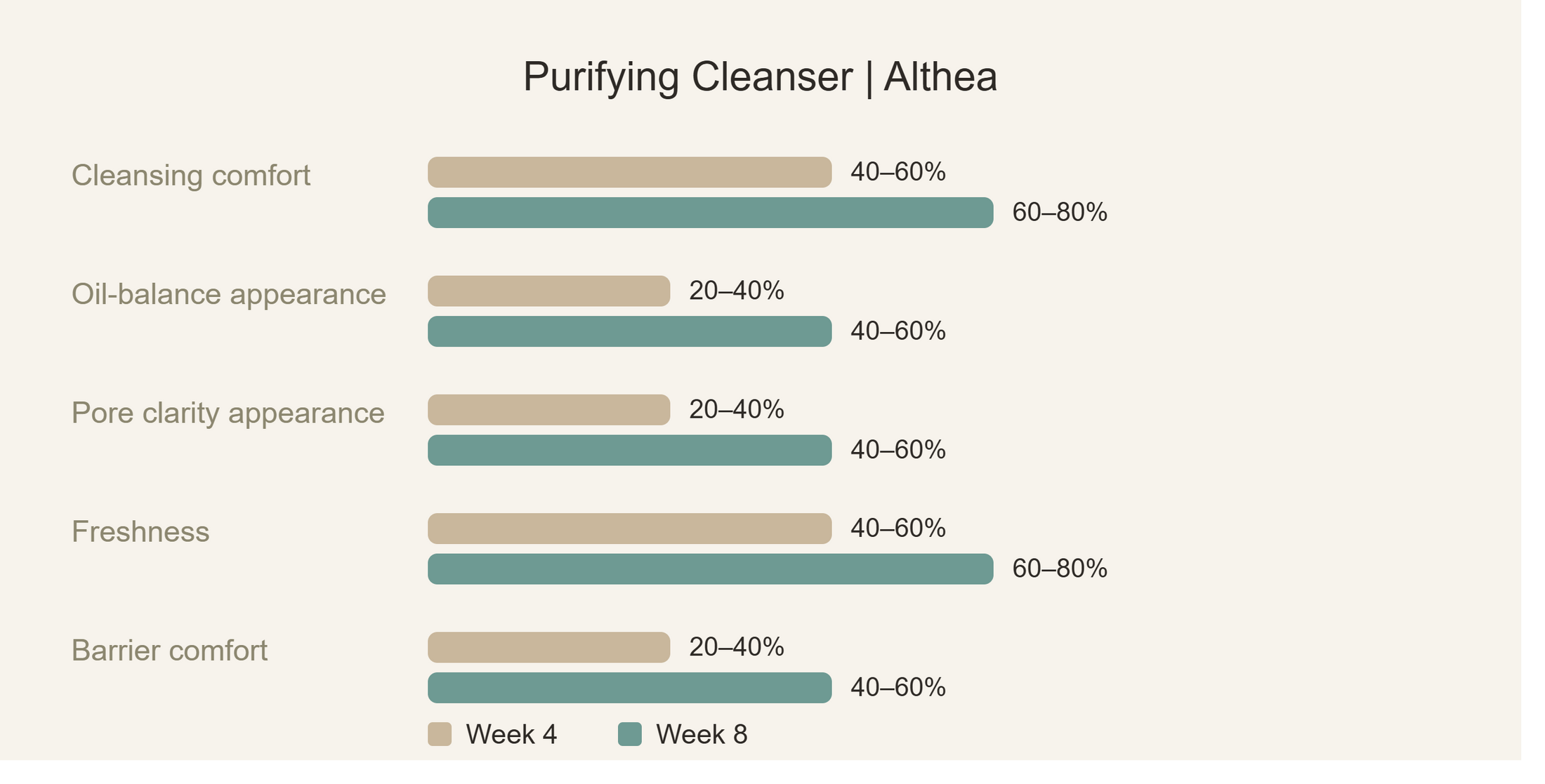 Purifying Cleanser Althea — projected response chart